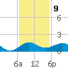 Fort Pierce, FL tide chart for Friday, December 9, 2022