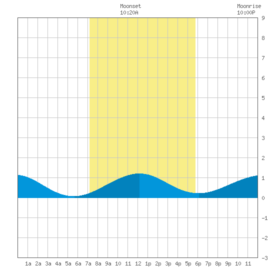 Fort Pierce, FL tide chart for Wednesday, January 11, 2023
