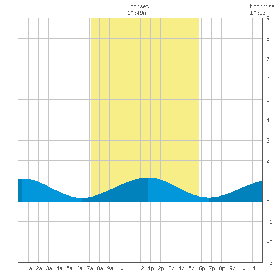 Fort Pierce, FL tide chart for Thursday, January 12, 2023