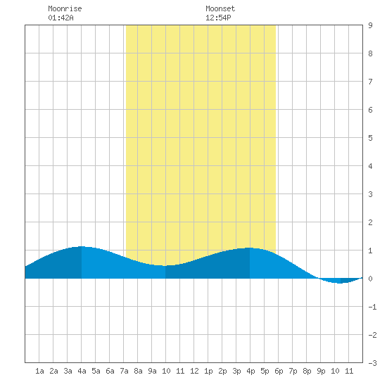 Fort Pierce, FL tide chart for Monday, January 16, 2023
