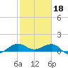 Fort Pierce, FL tide chart for Wednesday, January 18, 2023