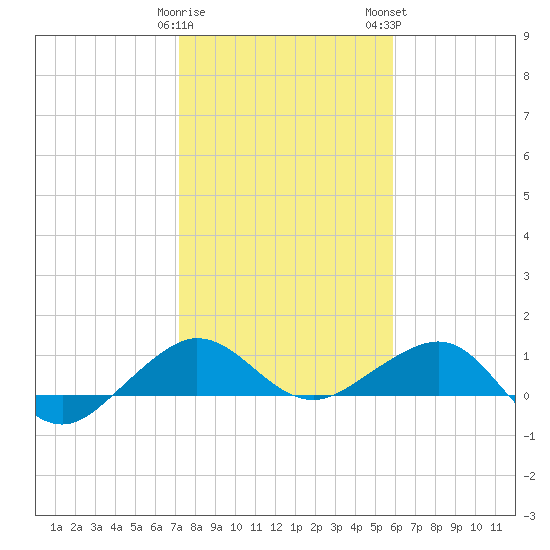 Fort Pierce, FL tide chart for Friday, January 20, 2023