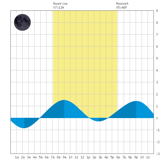 Fort Pierce, FL tide chart for Saturday, January 21, 2023