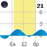 Fort Pierce, FL tide chart for Saturday, January 21, 2023