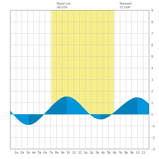 Fort Pierce, FL tide chart for Sunday, January 22, 2023