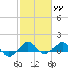 Fort Pierce, FL tide chart for Sunday, January 22, 2023