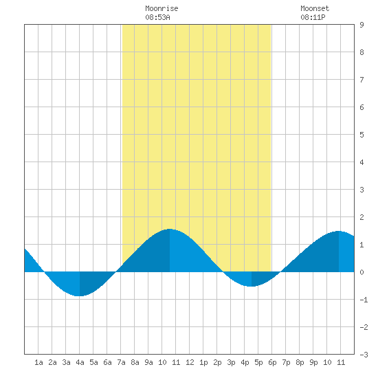 Fort Pierce, FL tide chart for Monday, January 23, 2023
