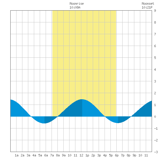 Fort Pierce, FL tide chart for Wednesday, January 25, 2023