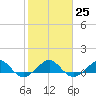 Fort Pierce, FL tide chart for Wednesday, January 25, 2023