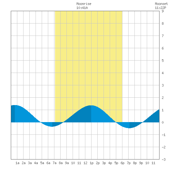 Fort Pierce, FL tide chart for Thursday, January 26, 2023