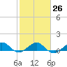 Fort Pierce, FL tide chart for Thursday, January 26, 2023
