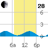 Fort Pierce, FL tide chart for Saturday, January 28, 2023