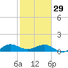 Fort Pierce, FL tide chart for Sunday, January 29, 2023