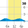 Fort Pierce, FL tide chart for Monday, January 30, 2023