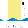 Fort Pierce, FL tide chart for Monday, January 9, 2023