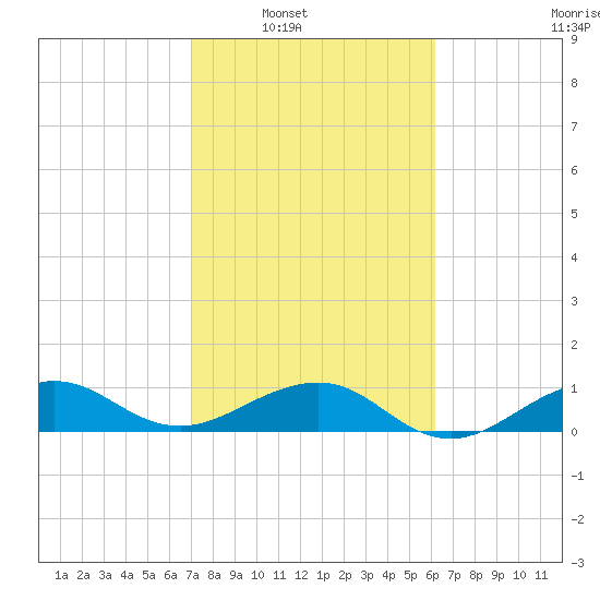 Fort Pierce, FL tide chart for Saturday, February 11, 2023
