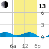 Fort Pierce, FL tide chart for Monday, February 13, 2023