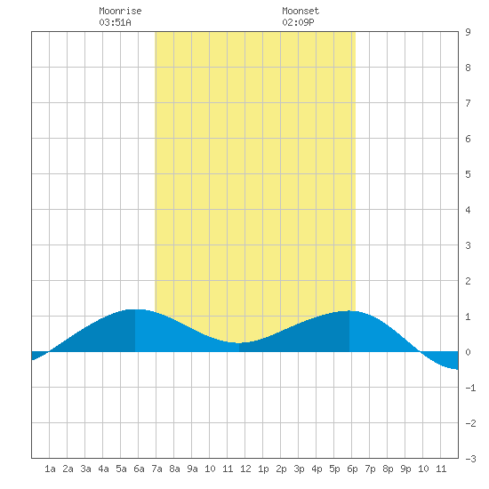 Fort Pierce, FL tide chart for Thursday, February 16, 2023