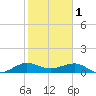 Fort Pierce, FL tide chart for Wednesday, February 1, 2023