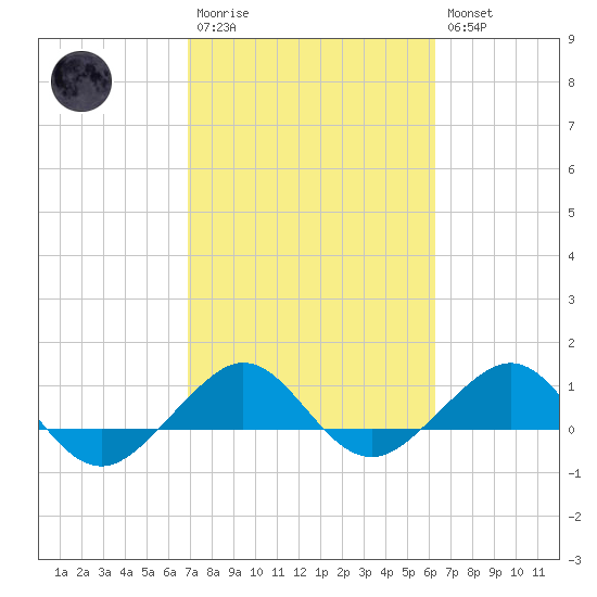 Fort Pierce, FL tide chart for Monday, February 20, 2023