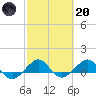 Fort Pierce, FL tide chart for Monday, February 20, 2023
