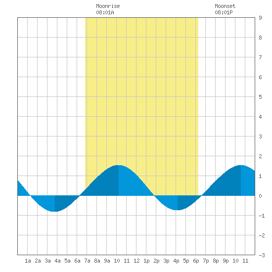 Fort Pierce, FL tide chart for Tuesday, February 21, 2023