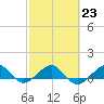 Fort Pierce, FL tide chart for Thursday, February 23, 2023