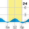 Fort Pierce, FL tide chart for Friday, February 24, 2023