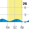 Fort Pierce, FL tide chart for Sunday, February 26, 2023