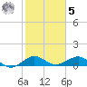 Fort Pierce, FL tide chart for Sunday, February 5, 2023