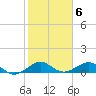 Fort Pierce, FL tide chart for Monday, February 6, 2023