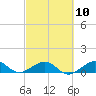 Fort Pierce, FL tide chart for Friday, March 10, 2023