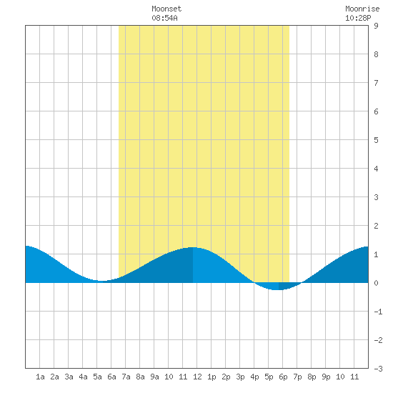 Fort Pierce, FL tide chart for Saturday, March 11, 2023