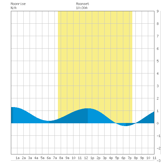 Fort Pierce, FL tide chart for Sunday, March 12, 2023