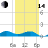 Fort Pierce, FL tide chart for Tuesday, March 14, 2023