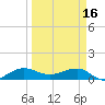 Fort Pierce, FL tide chart for Thursday, March 16, 2023