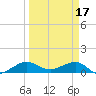 Fort Pierce, FL tide chart for Friday, March 17, 2023