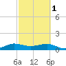 Fort Pierce, FL tide chart for Wednesday, March 1, 2023