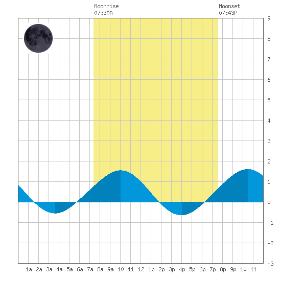 Fort Pierce, FL tide chart for Tuesday, March 21, 2023