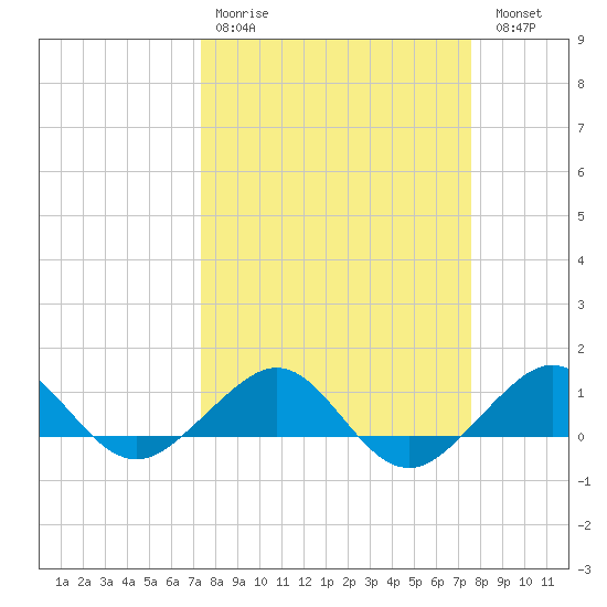 Fort Pierce, FL tide chart for Wednesday, March 22, 2023