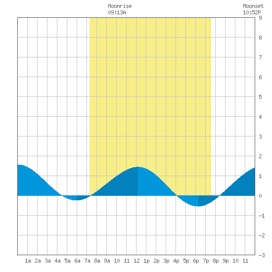 Fort Pierce, FL tide chart for Friday, March 24, 2023