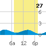 Fort Pierce, FL tide chart for Monday, March 27, 2023