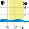 Fort Pierce, FL tide chart for Tuesday, March 28, 2023