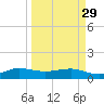 Fort Pierce, FL tide chart for Wednesday, March 29, 2023