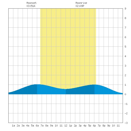 Fort Pierce, FL tide chart for Thursday, March 2, 2023