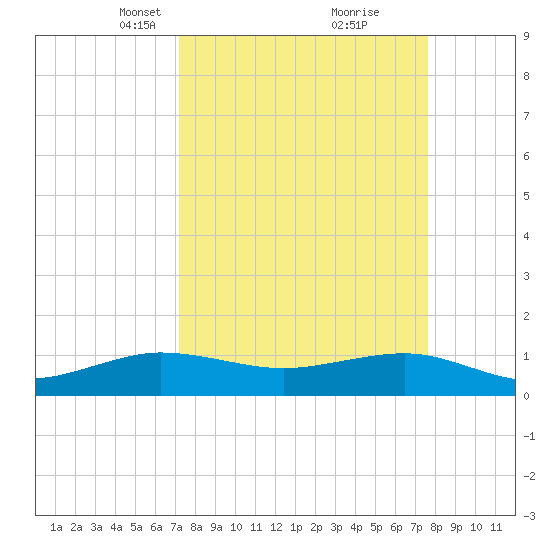 Fort Pierce, FL tide chart for Friday, March 31, 2023