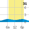 Fort Pierce, FL tide chart for Friday, March 31, 2023