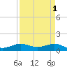 Fort Pierce, FL tide chart for Saturday, April 1, 2023