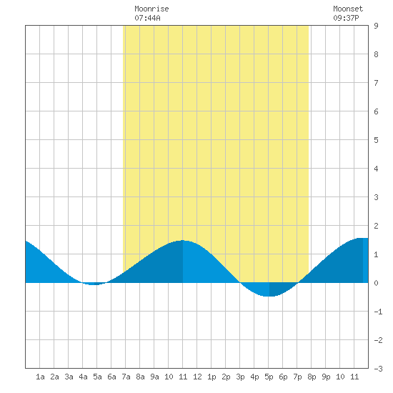 Fort Pierce, FL tide chart for Friday, April 21, 2023