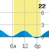 Fort Pierce, FL tide chart for Saturday, April 22, 2023